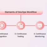 DevOps in web development workflow