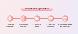 DevOps in web development workflow