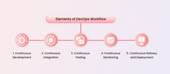 DevOps in web development workflow