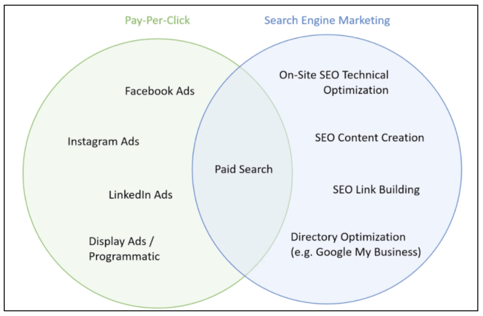 PPC bidding strategies in SEM